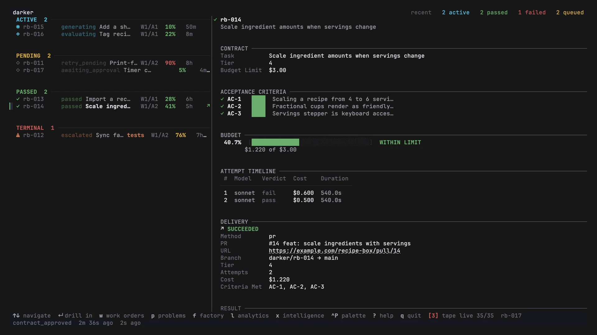 darker-tui sprint archive grouped into Active, Pending, Passed and Terminal, with a passed sprint selected; its detail shows three met acceptance criteria, a budget bar at 41 percent of three dollars, a two-attempt timeline (fail then pass) and a successful pull-request delivery.