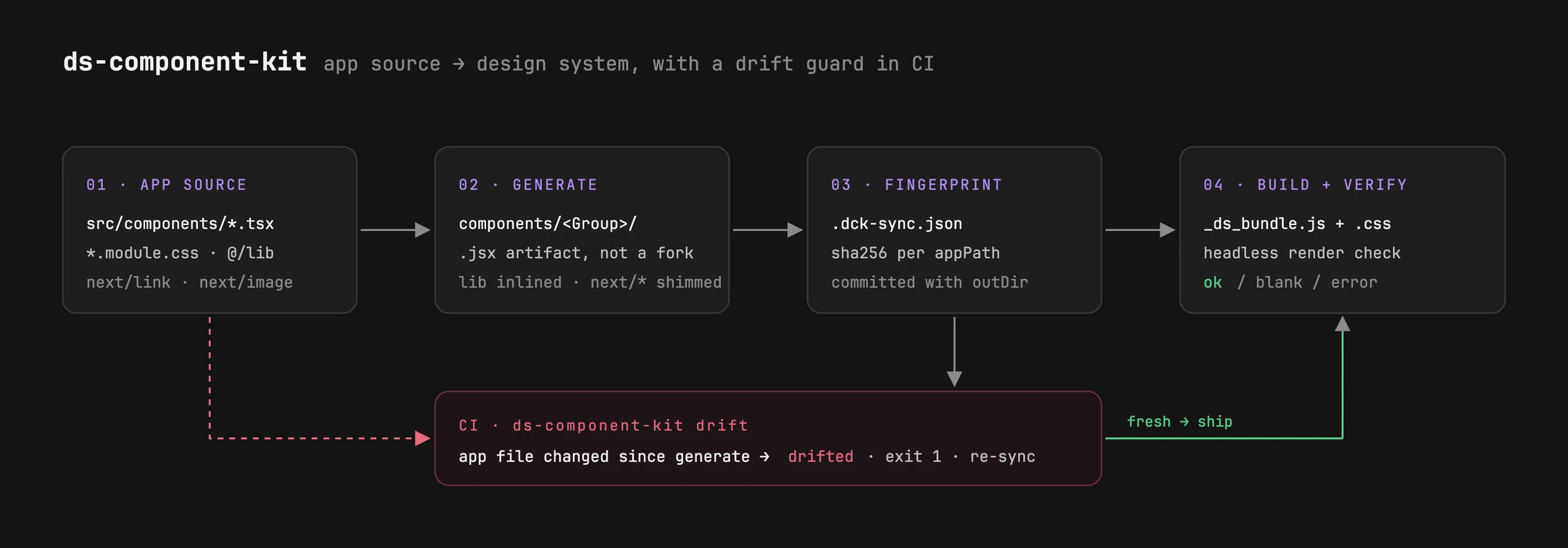Diagram of the ds-component-kit flow: app source files feed a generate step producing component artifacts, which are fingerprinted in .dck-sync.json and then built and verified; a CI drift check compares app source against the fingerprint and fails with exit 1 when drifted, or lets a fresh build ship.