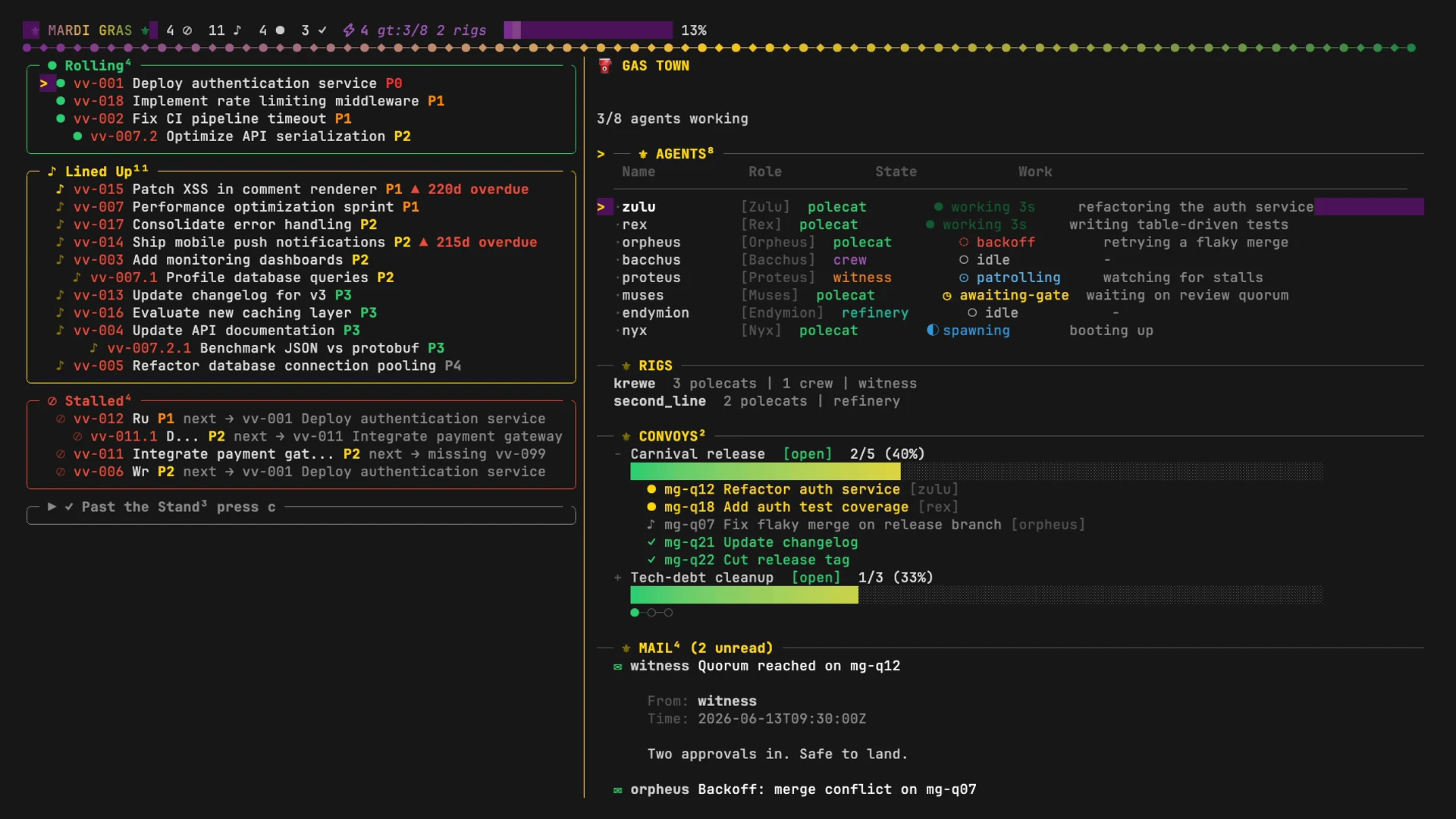 Mardi Gras terminal UI: on the left, the parade of issues grouped into Rolling, Lined Up, Stalled and Past the Stand; on the right, the Gas Town agent control panel listing eight agents with roles, states (working, backoff, idle, patrolling, awaiting-gate, spawning) and current work, plus rigs, convoy progress bars and mail.